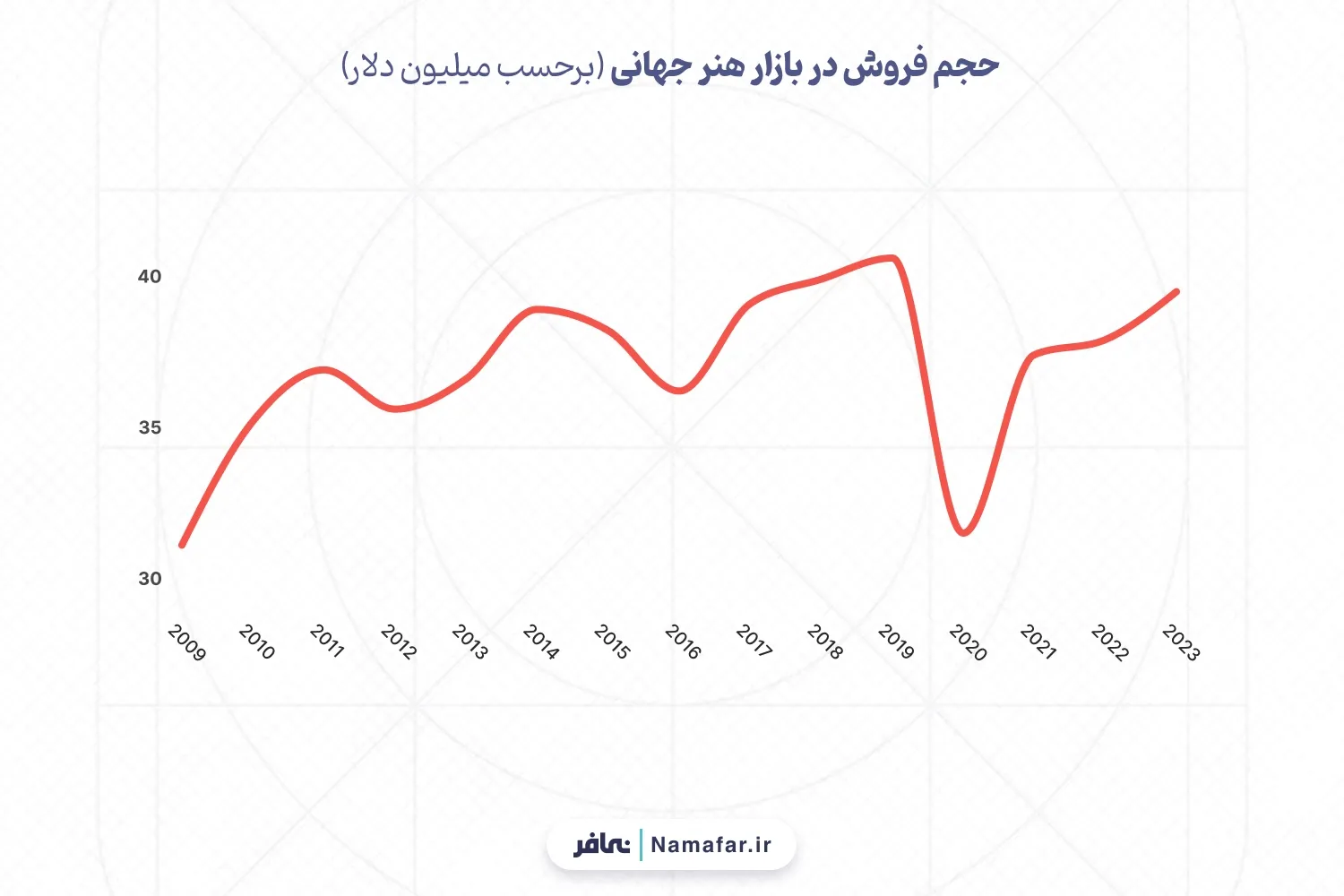 حجم فروش در بازار هنر جهانی