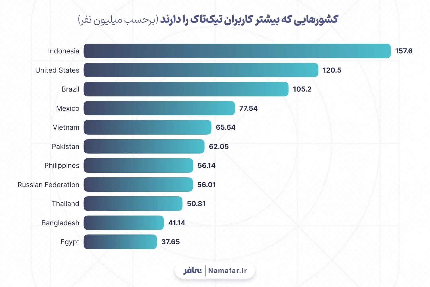 کشورهایی که بیشتر کاربران تیک‌تاک را دارند