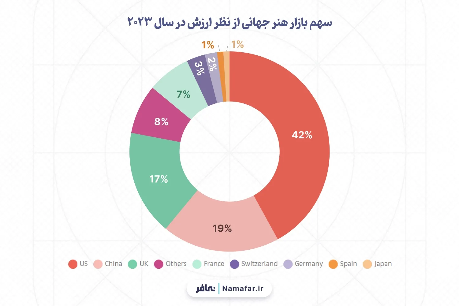 سهم بازار هنر جهانی از نظر ارزش در سال 2023