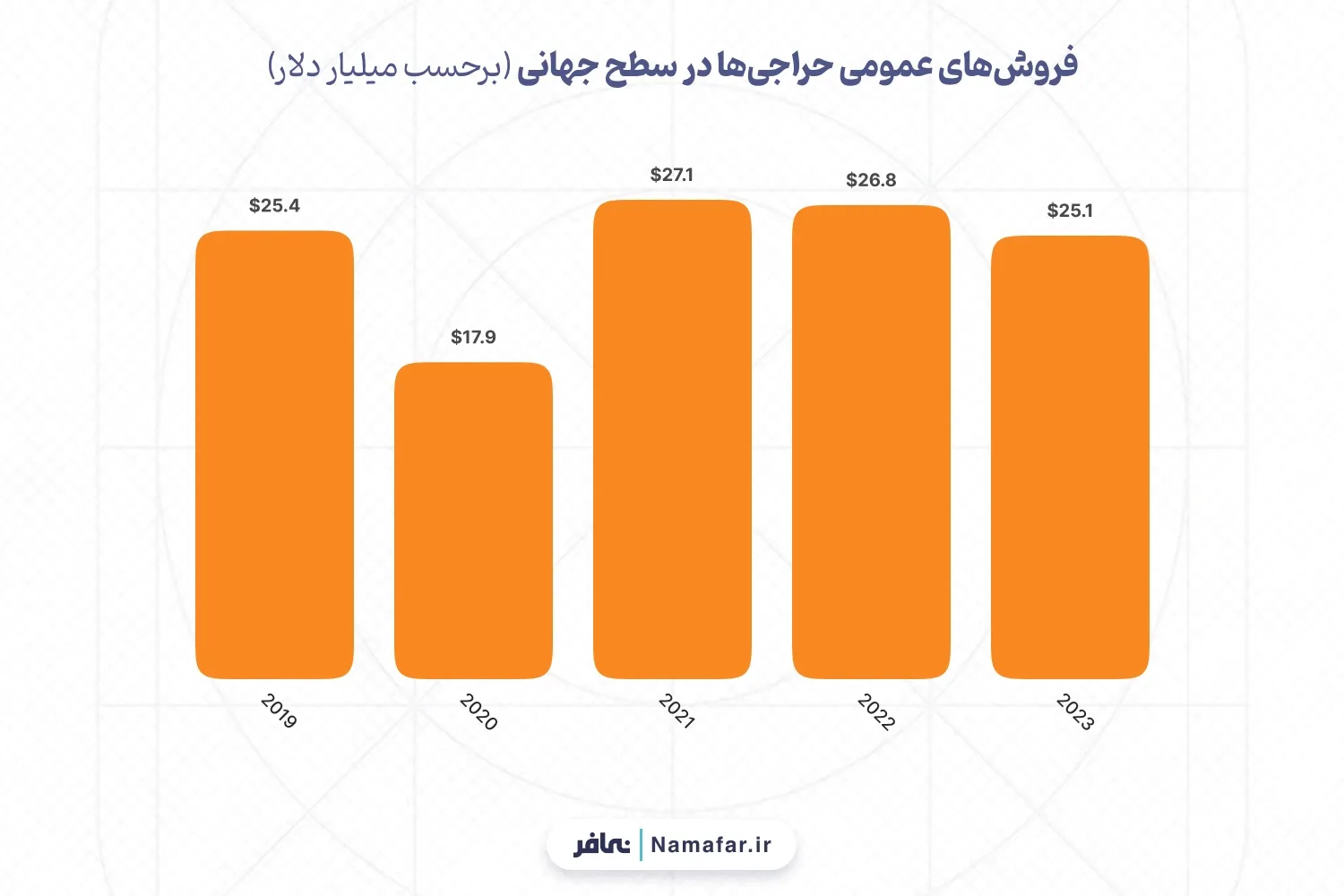 فروش‌های عمومی حراجی‌ها در سطح جهانی