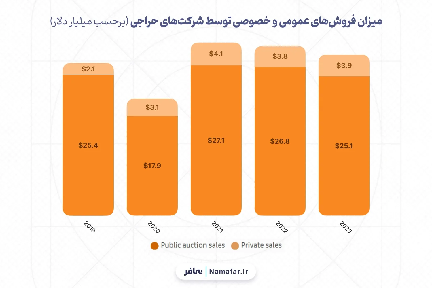 میزان فروش‌های عمومی و خصوصی توسط شرکت‌های حراجی