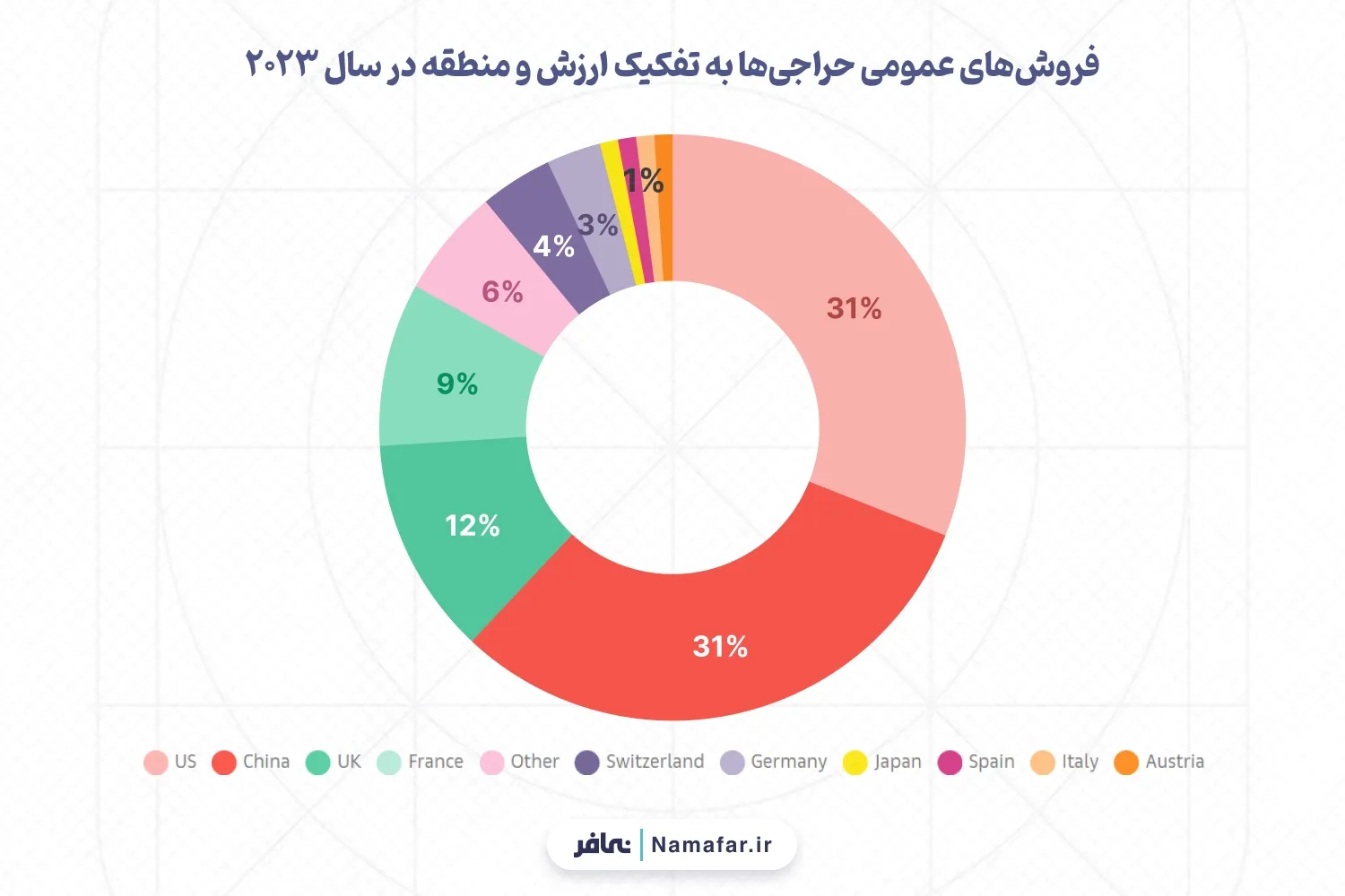 روش‌های عمومی حراجی‌ها به تفکیک ارزش و منطقه در سال 2023