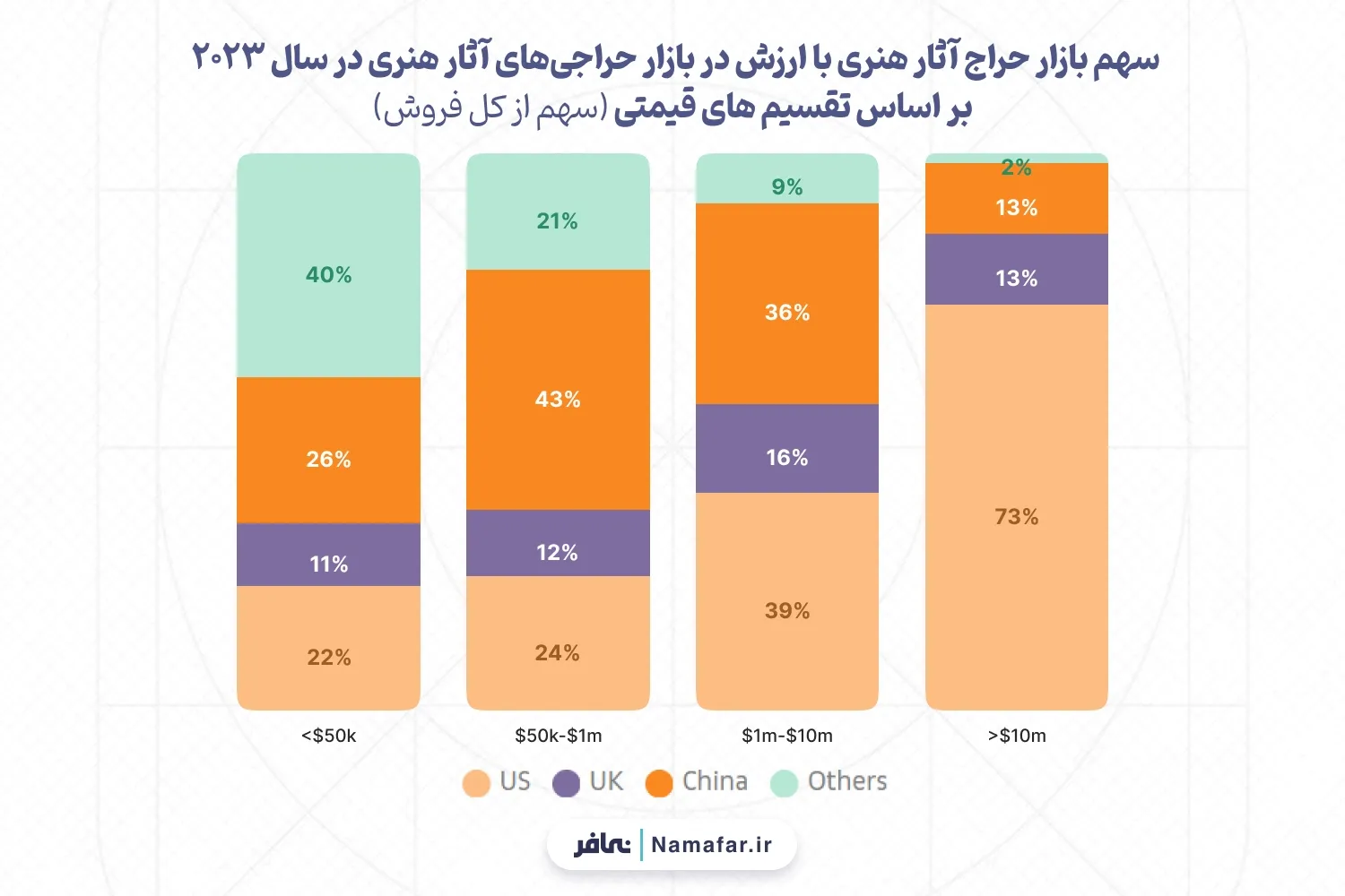 سهم بازار حراج آثار هنری با ارزش در بازار حراجی‌های آثار هنری در سال 2023 بر اساس تقسیم های قیمتی