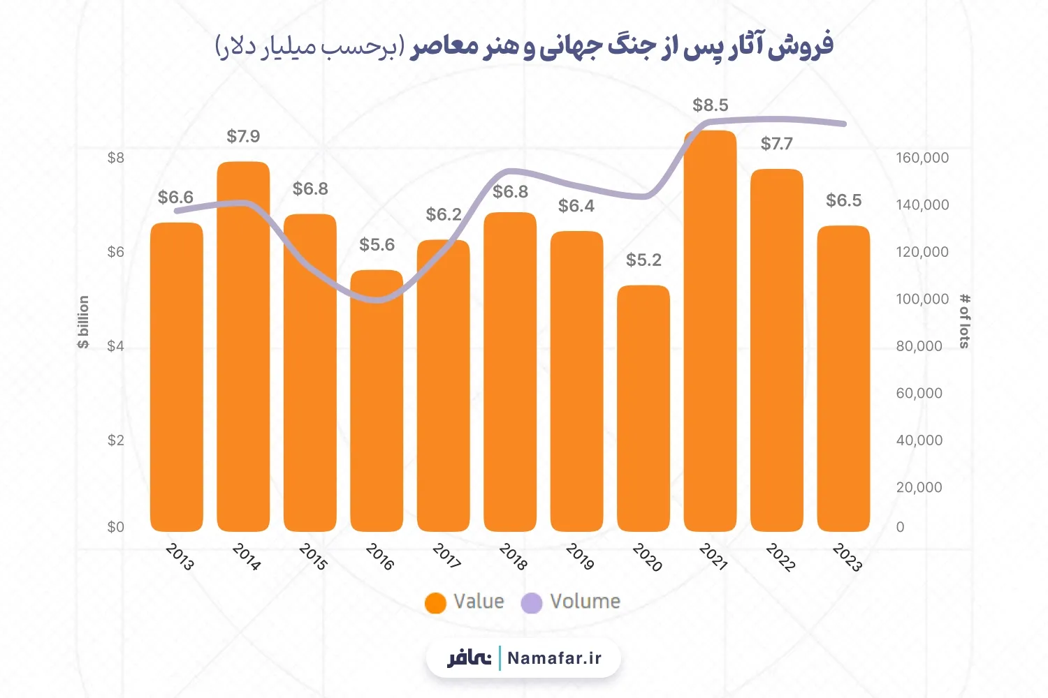 فروش آثار پس از جنگ جهانی و هنر معاصر