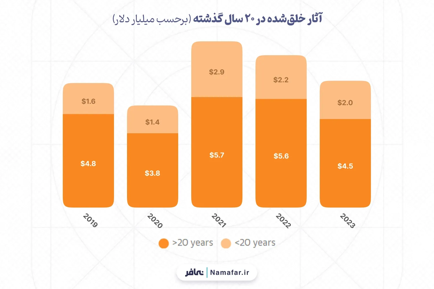آثار خلق‌شده در 20 سال گذشته