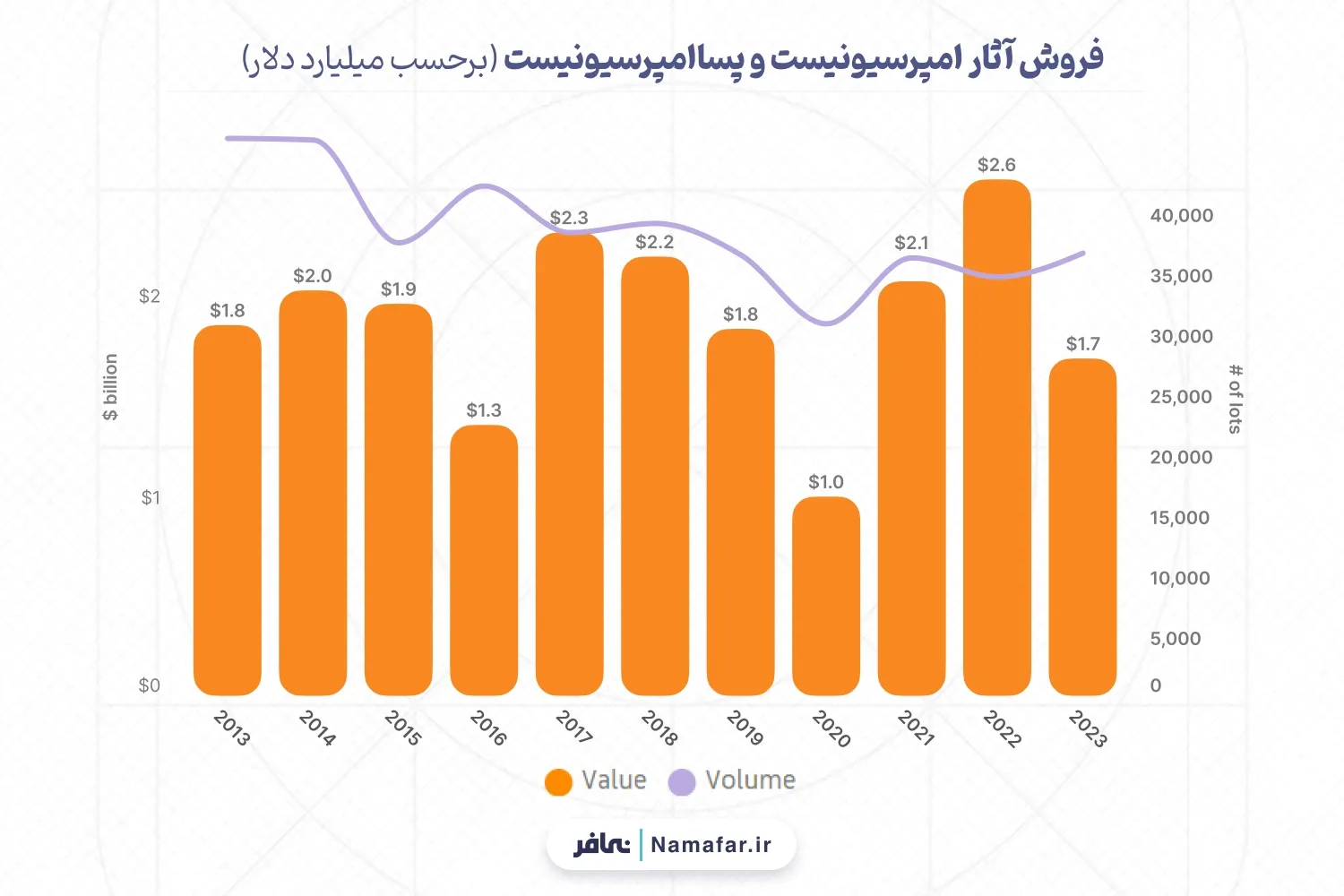 فروش آثار امپرسیونیست و پسا‌امپرسیونیست