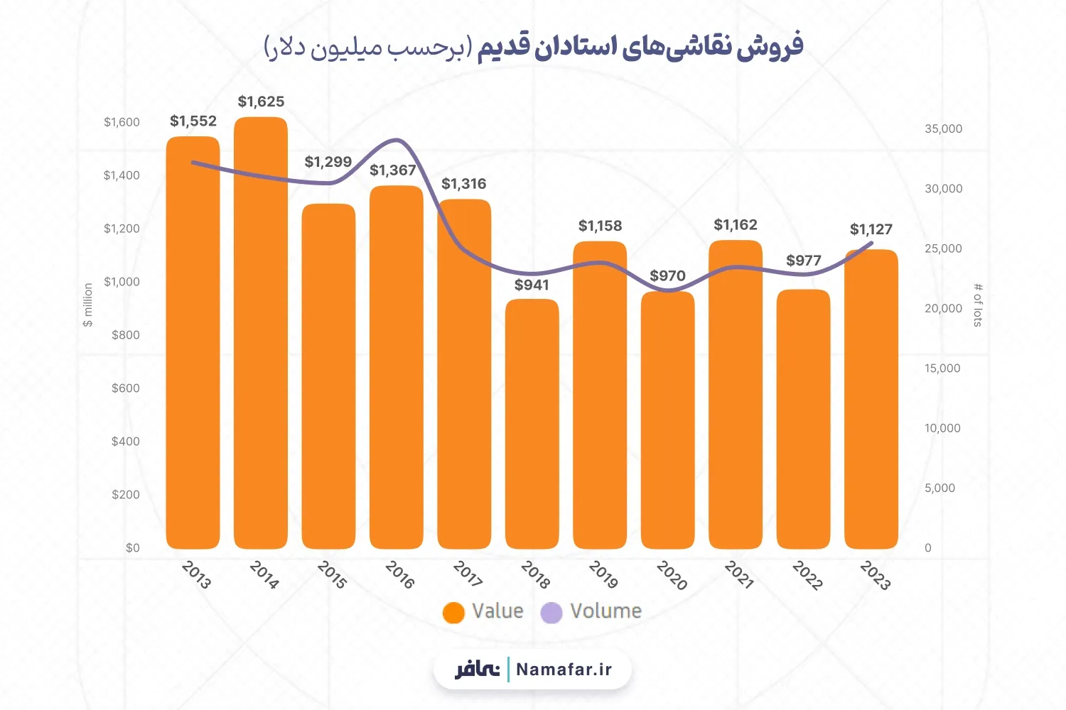فروش نقاشی‌های استادان قدیم