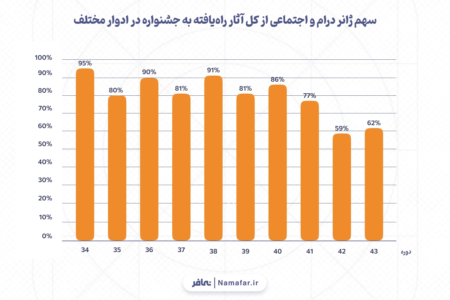 سهم ژانر درام و اجتماعی از کل آثار راه‌یافته به جشنواره در ادوار مختلف