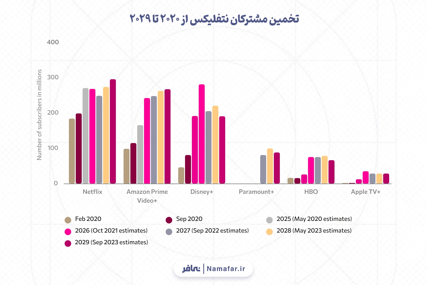 پیش‌بینی‌ای که غلط از آب درآمد؛ تخمین مشترکان نتفلیکس از 2020 تا 2029