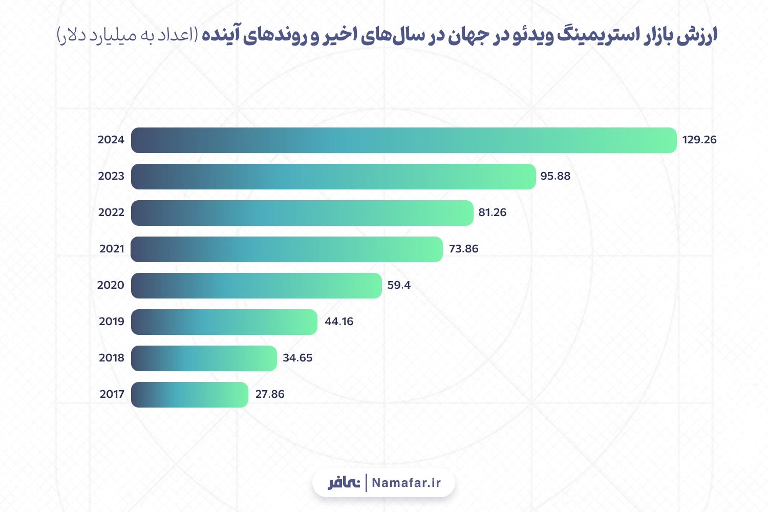 ارزش بازار استریمینگ ویدئو در جهان در سال‌های اخیر و روندهای آینده (اعداد به میلیارد دلار) 