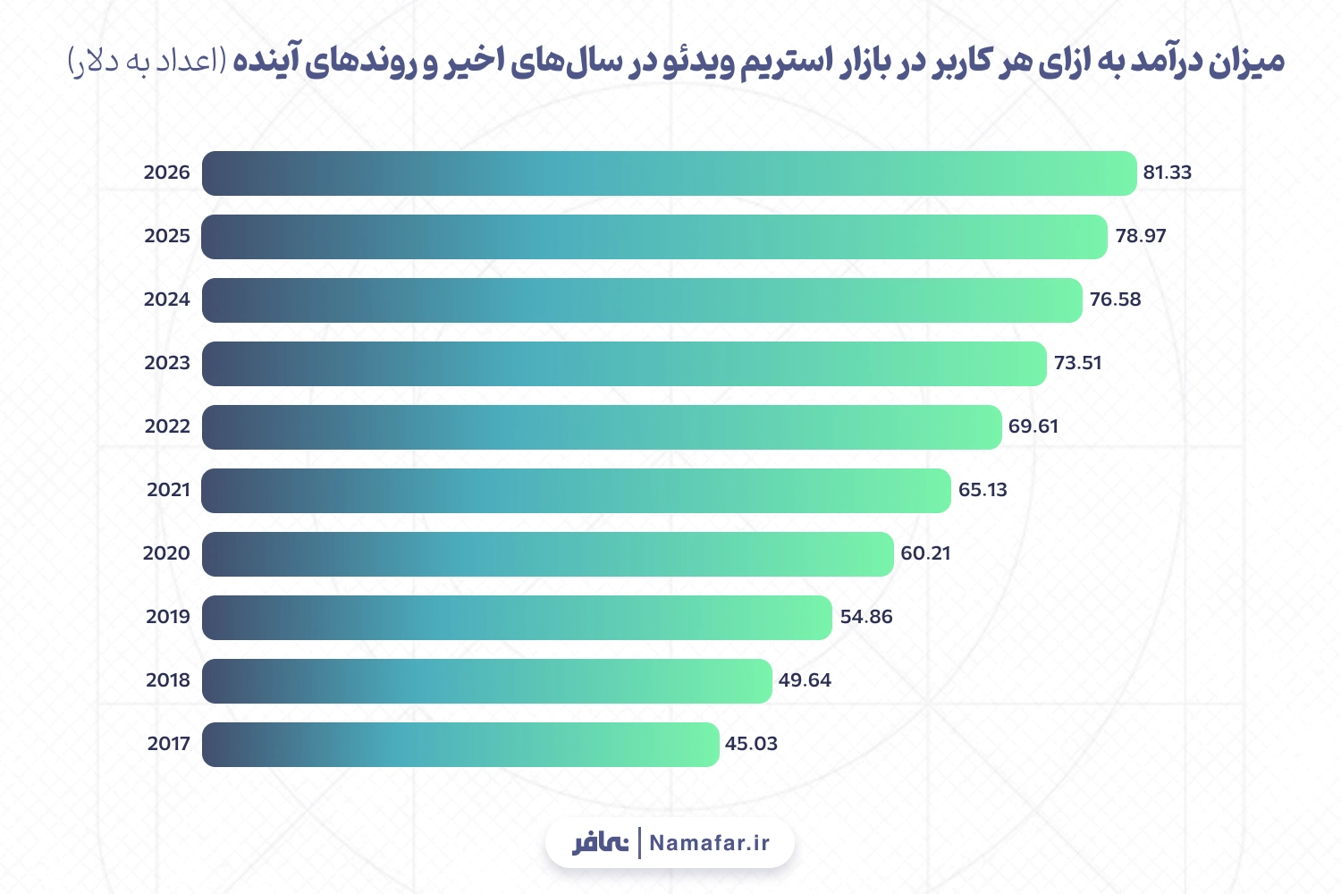 میزان درآمد به ازای هر کاربر (User) در بازار استریم ویدئو در سال‌های اخیر و روندهای آینده (اعداد به دلار)