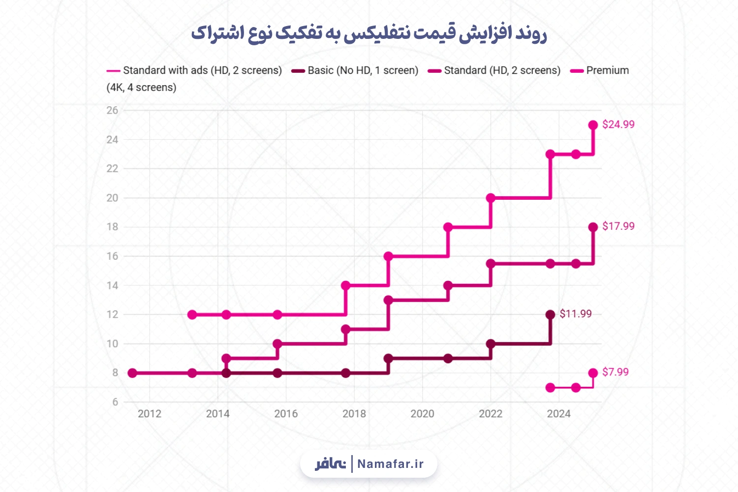 روند افزایش قیمت نتفلیکس به تفکیک نوع اشتراک