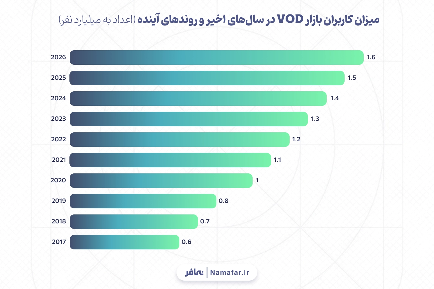 میزان کاربران (Users) بازار VOD در سال‌های اخیر و روندهای آینده (اعداد به میلیارد نفر) 