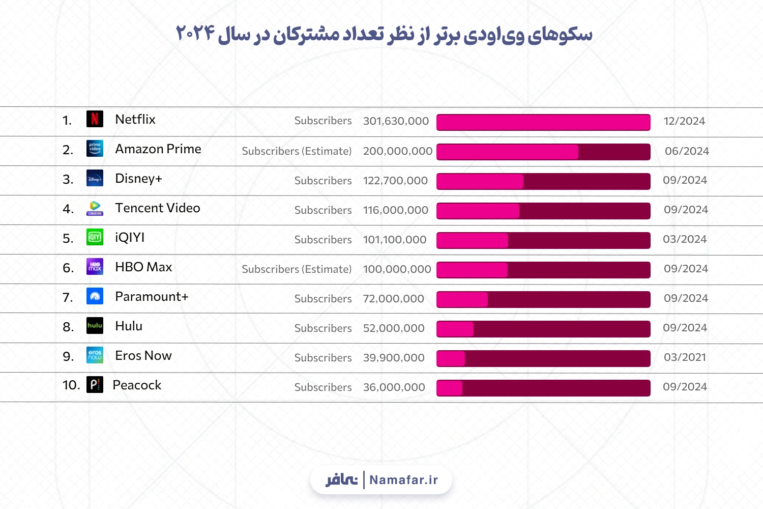 سکوهای وی‌اودی برتر از نظر تعداد مشترکان در سال 2024
