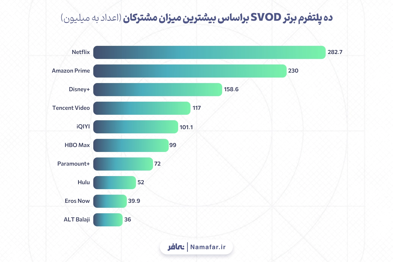 ده پلتفرم برتر SVOD براساس بیشترین میزان مشترکان (اعداد به میلیون) 