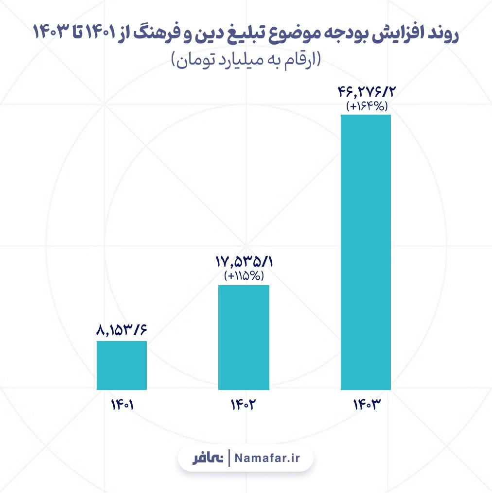 روند افزایش بودجه موضوع تبلیغ دین و فرهنگ از 1401 تا 1403