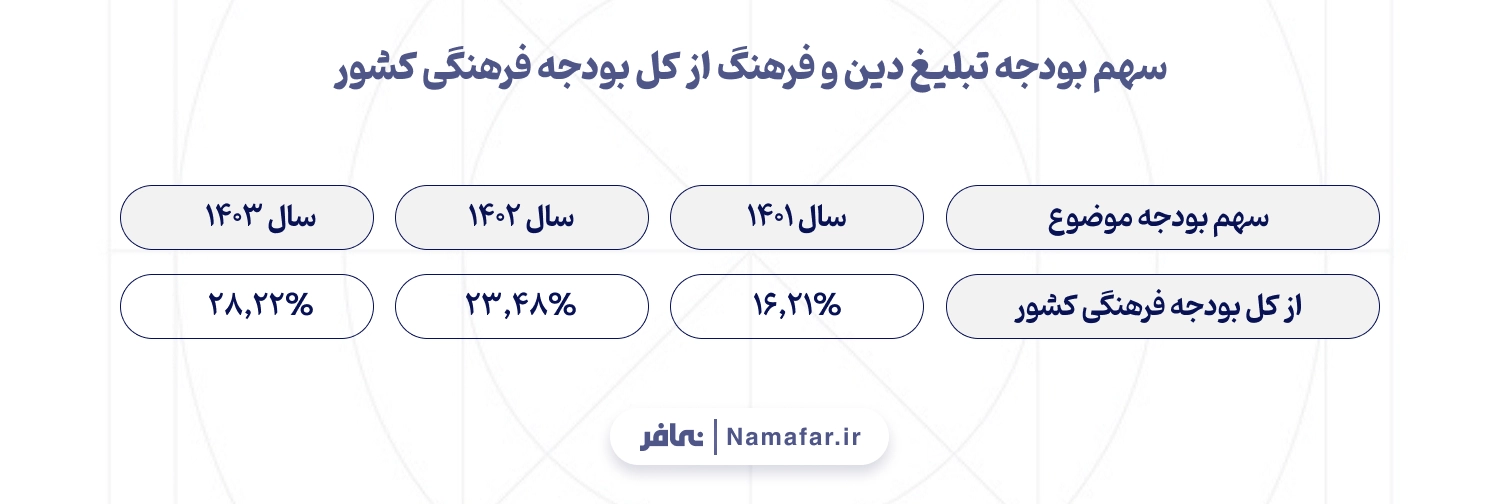 سهم بودجه تبلیغ دین و فرهنگ از کل بودجه فرهنگی کشور