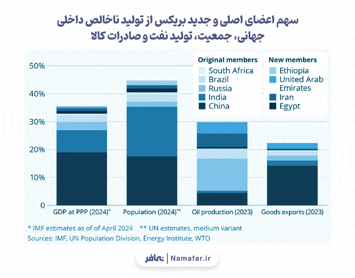 تاثیر جهانی بریکیس جدید