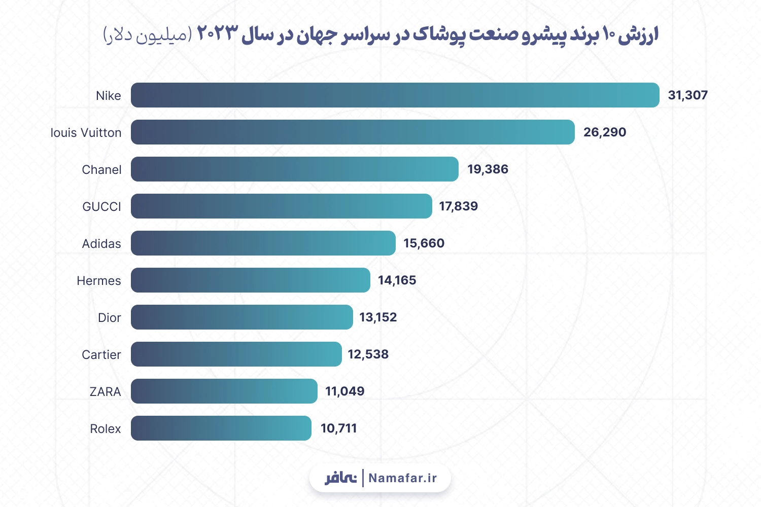  ارزش 10 برند پیشرو صنعت پوشاک در سراسر جهان در سال 2023 (میلیون دلار)