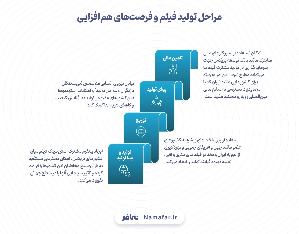 مراحل تولید فیلم و فرصت‌های هم‌افزایی