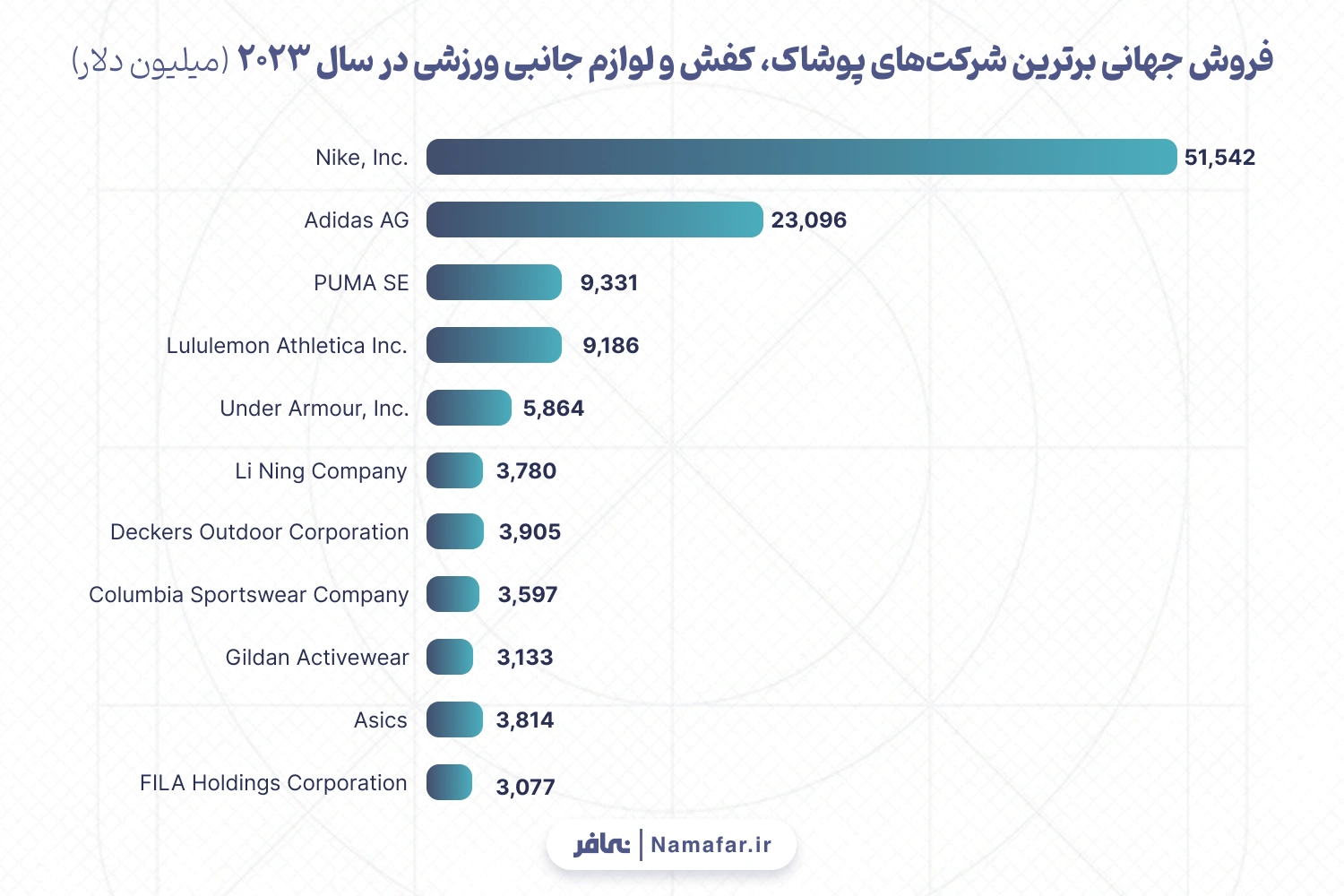 فروش جهانی برترین شرکت‌های پوشاک، کفش و لوازم جانبی ورزشی در سال 2023 (میلیون دلار)