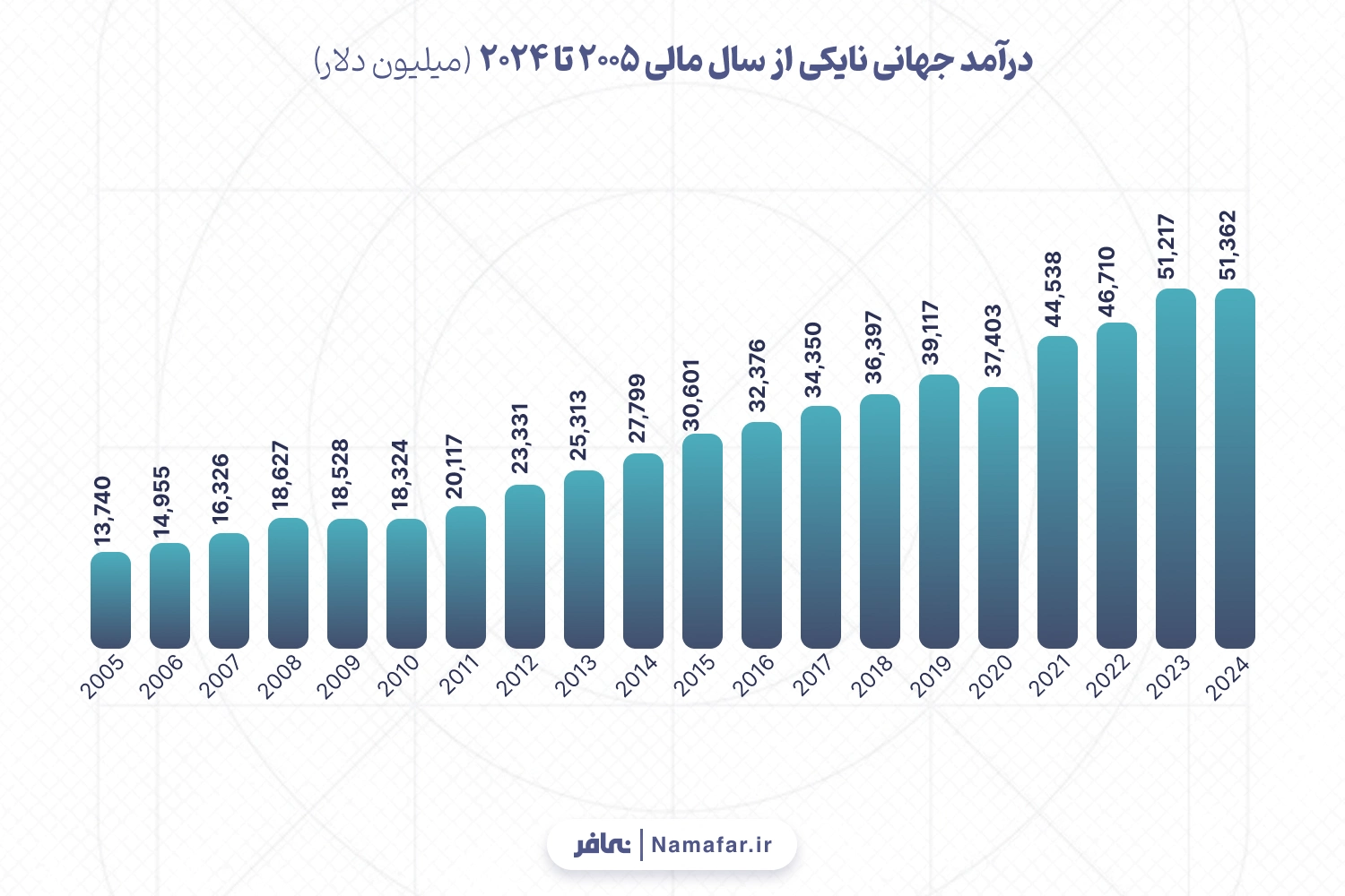 درآمد جهانی نایکی از سال مالی 2005 تا 2024 (میلیون دلار)