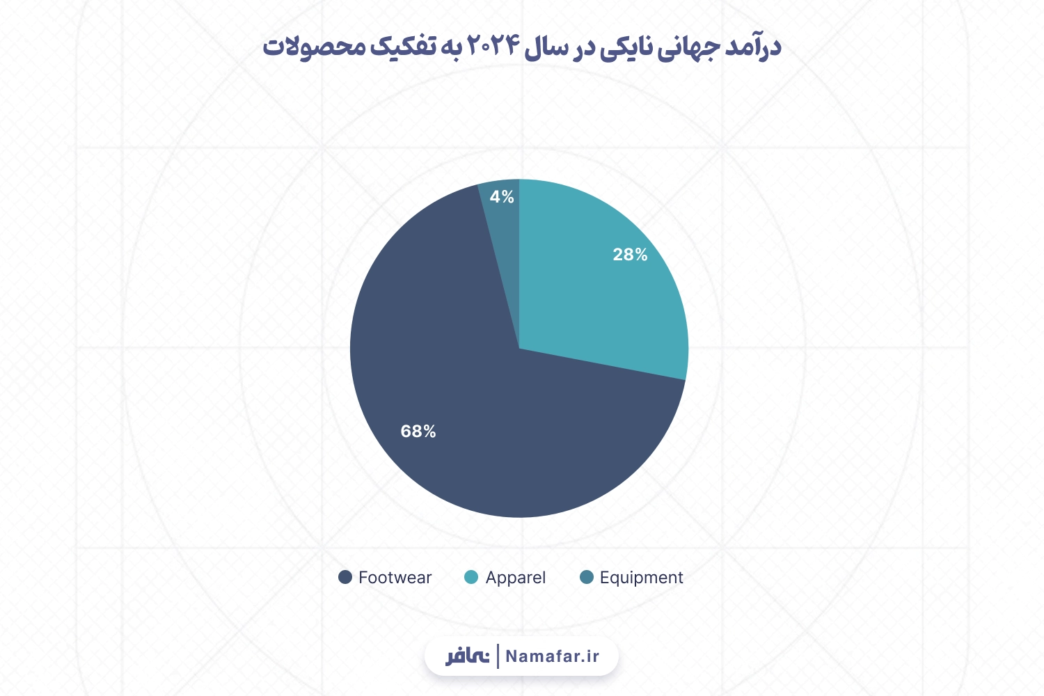 درآمد جهانی نایکی در سال 2024 به تفکیک محصولات