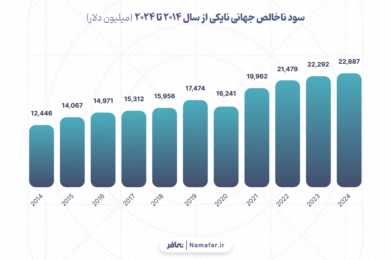 سود ناخالص جهانی نایکی از سال 2014 تا 2024 (میلیون دلار)