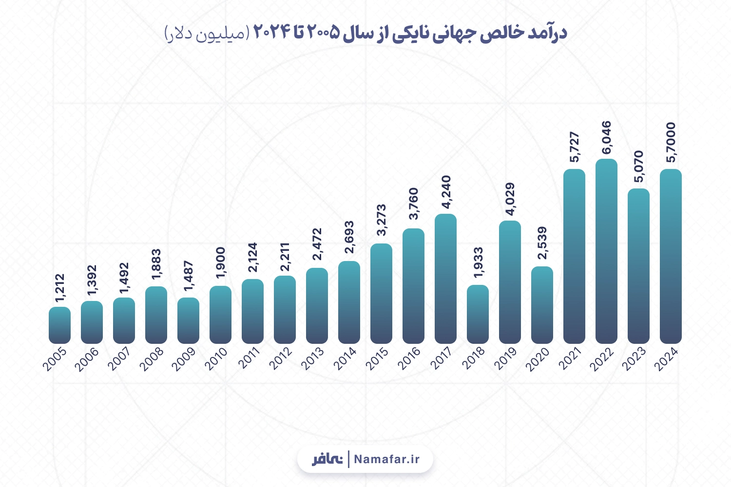 درآمد خالص جهانی نایکی از سال 2005 تا 2024 (میلیون دلار)