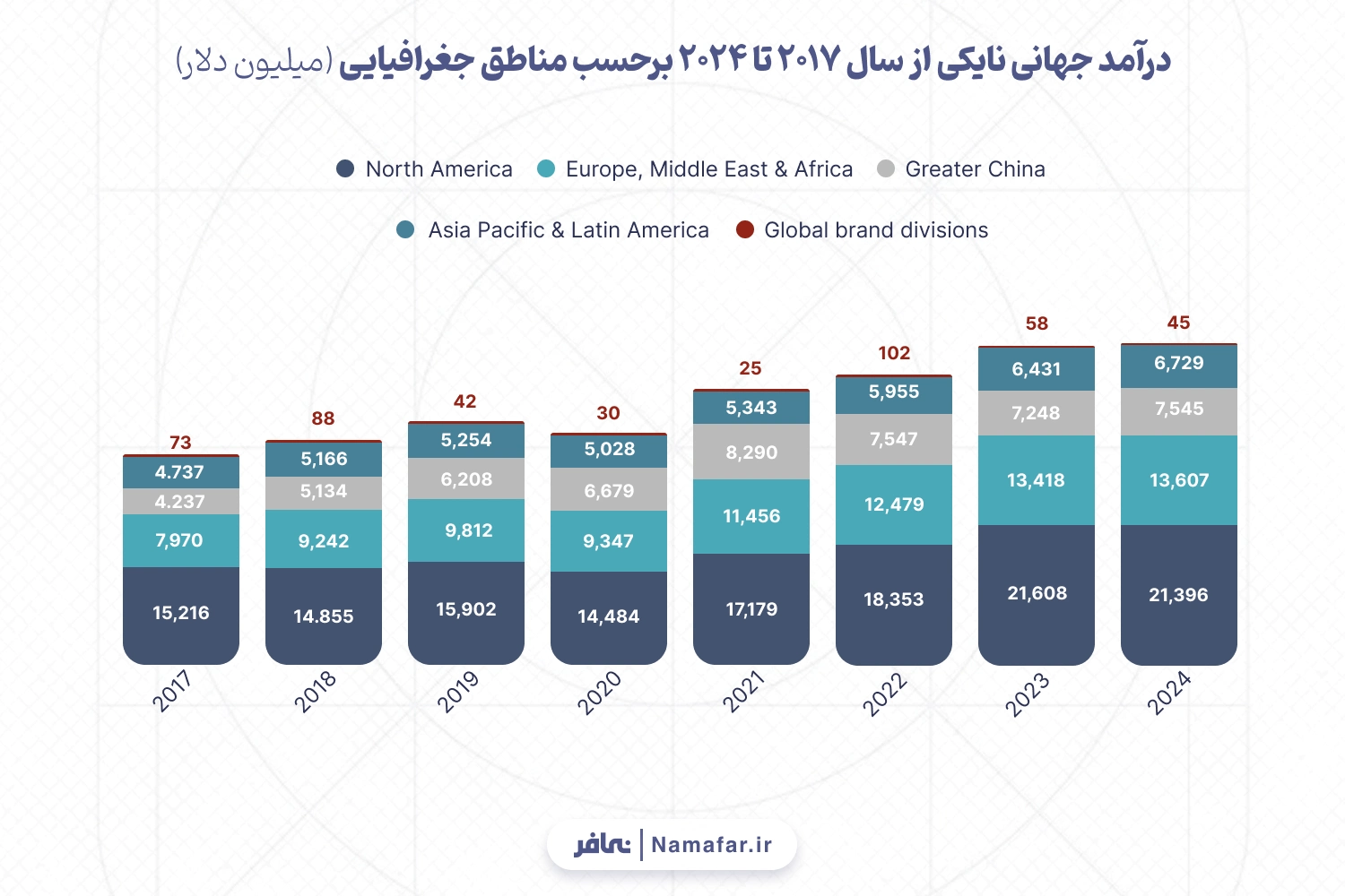 درآمد جهانی نایکی از سال 2017 تا 2024 برحسب مناطق جغرافیایی (میلیون دلار)