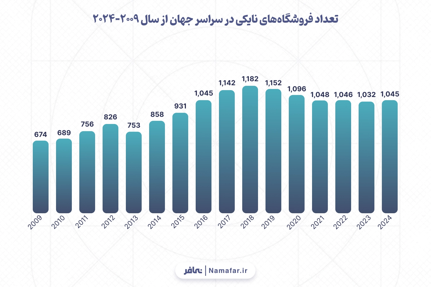 تعداد فروشگاه‌های نایکی در سراسر جهان از سال 2009-2024