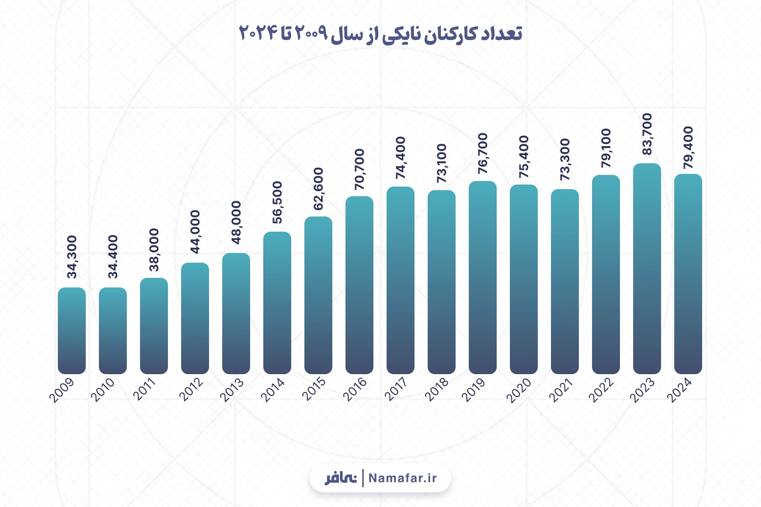 تعداد کارکنان نایکی از سال 2009 تا 2024