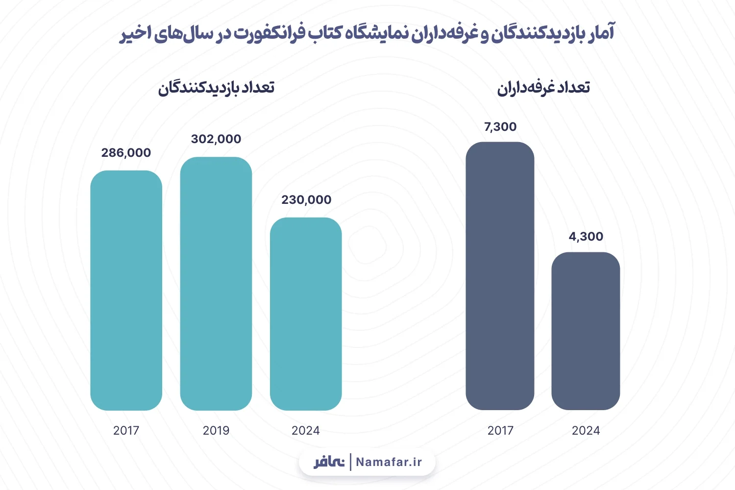 نمودار ۱: آمار بازدیدکنندگان و غرفه‌داران نمایشگاه کتاب فرانکفورت در سال‌های اخیر