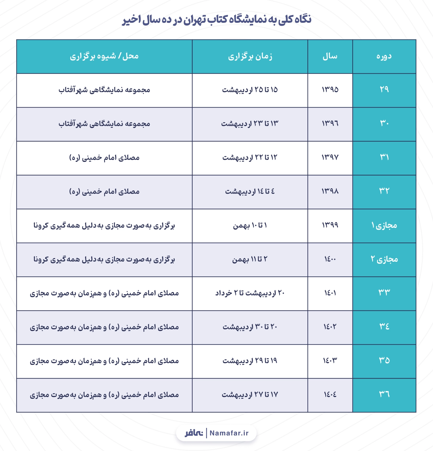 نمودار 1. نگاه کلی به نمایشگاه کتاب تهران در ده سال اخیر