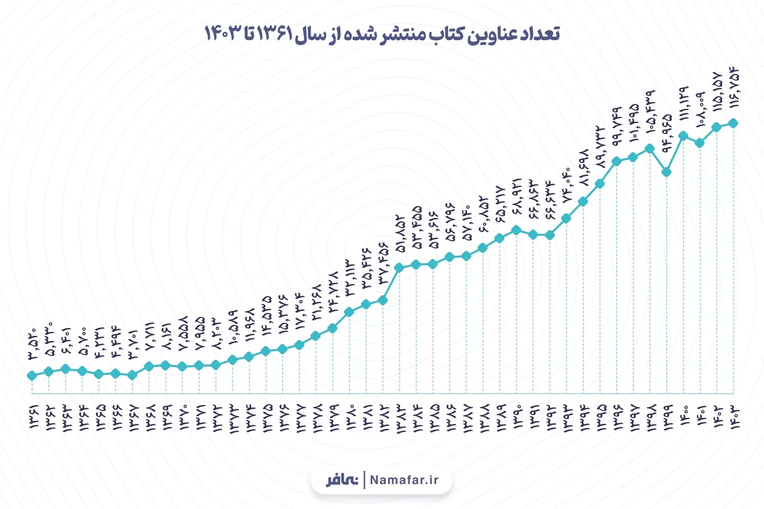 نمودار1. تعداد عناوین کتاب منتشر شده از سال 1361 تا 1403