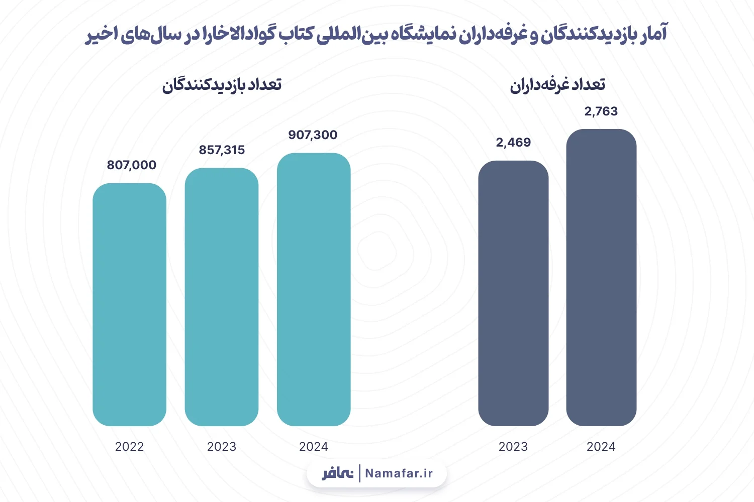 نمودار ۲: آمار بازدیدکنندگان و غرفه‌داران نمایشگاه بین‌المللی کتاب گوادالاخارا در سال‌های اخیر