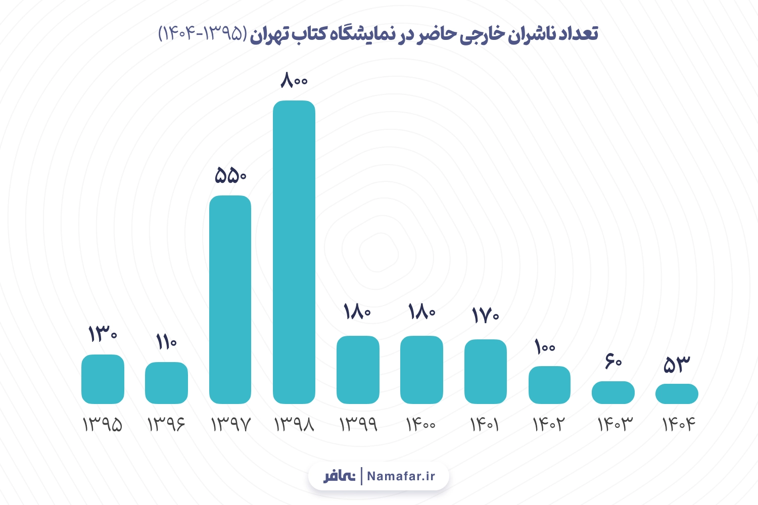 نمودار 2. تعداد ناشران خارجی حاضر در نمایشگاه کتاب تهران (1395-1404)