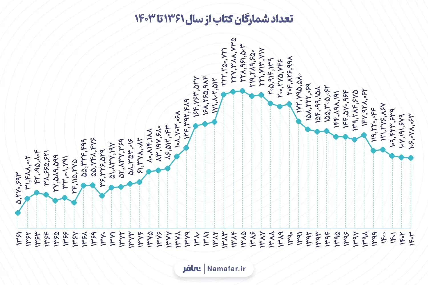 نمودار 2. تعداد شمارگان کتاب از سال 1361 تا 1403