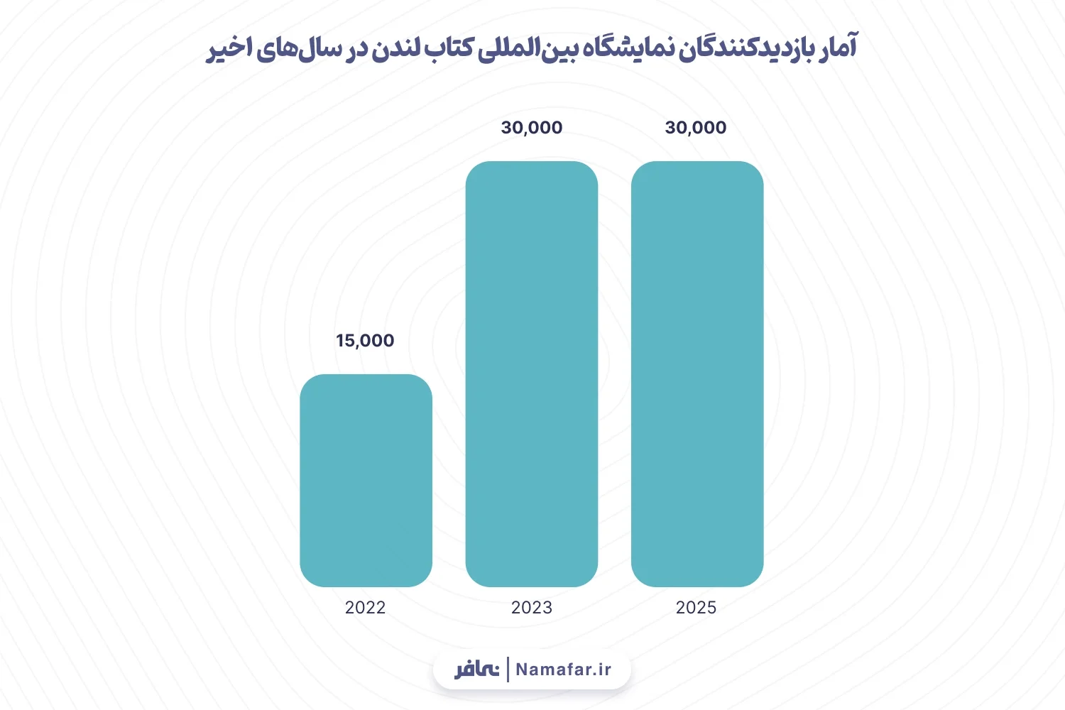 نمودار ۳: آمار بازدیدکنندگان و غرفه‌داران نمایشگاه کتاب لندن در سال‌های اخیر
