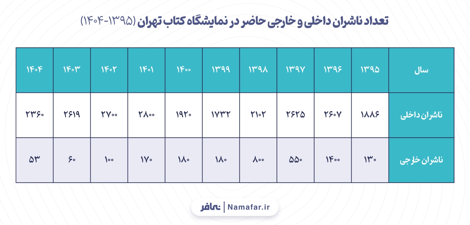 نمودار 3. تعداد ناشران داخلی و خارجی حاضر در نمایشگاه کتاب تهران (1395-1404)
