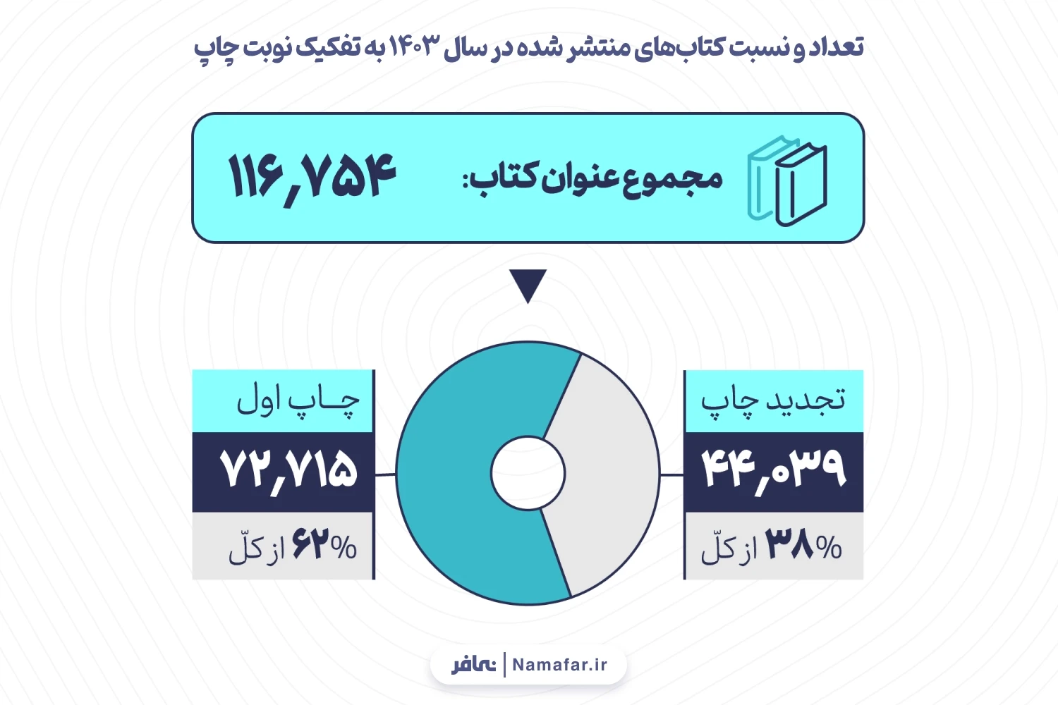 نمودار 3. تعداد و نسبت کتاب‌های منتشر شده در سال 1403 به تفکیک نوبت چاپ