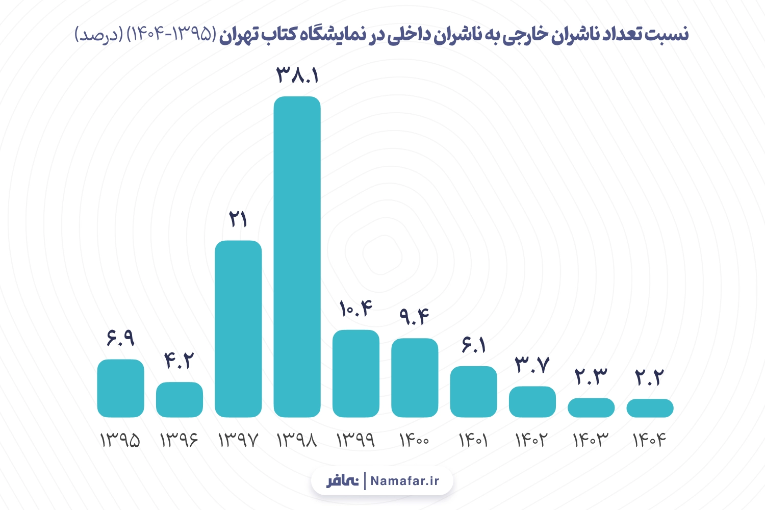 نمودار 4. نسبت تعداد ناشران خارجی به ناشران داخلی در نمایشگاه کتاب تهران (1395-1404) (درصد)

