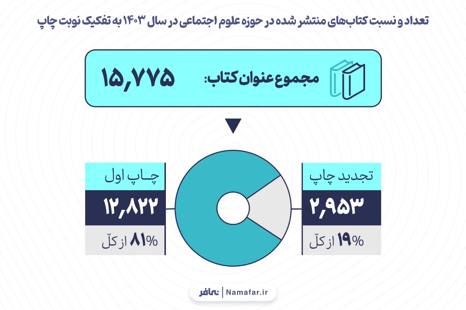 نمودار4. تعداد و نسبت کتاب‌های منتشر شده در حوزه علوم اجتماعی در سال 1403 به تفکیک نوبت چاپ