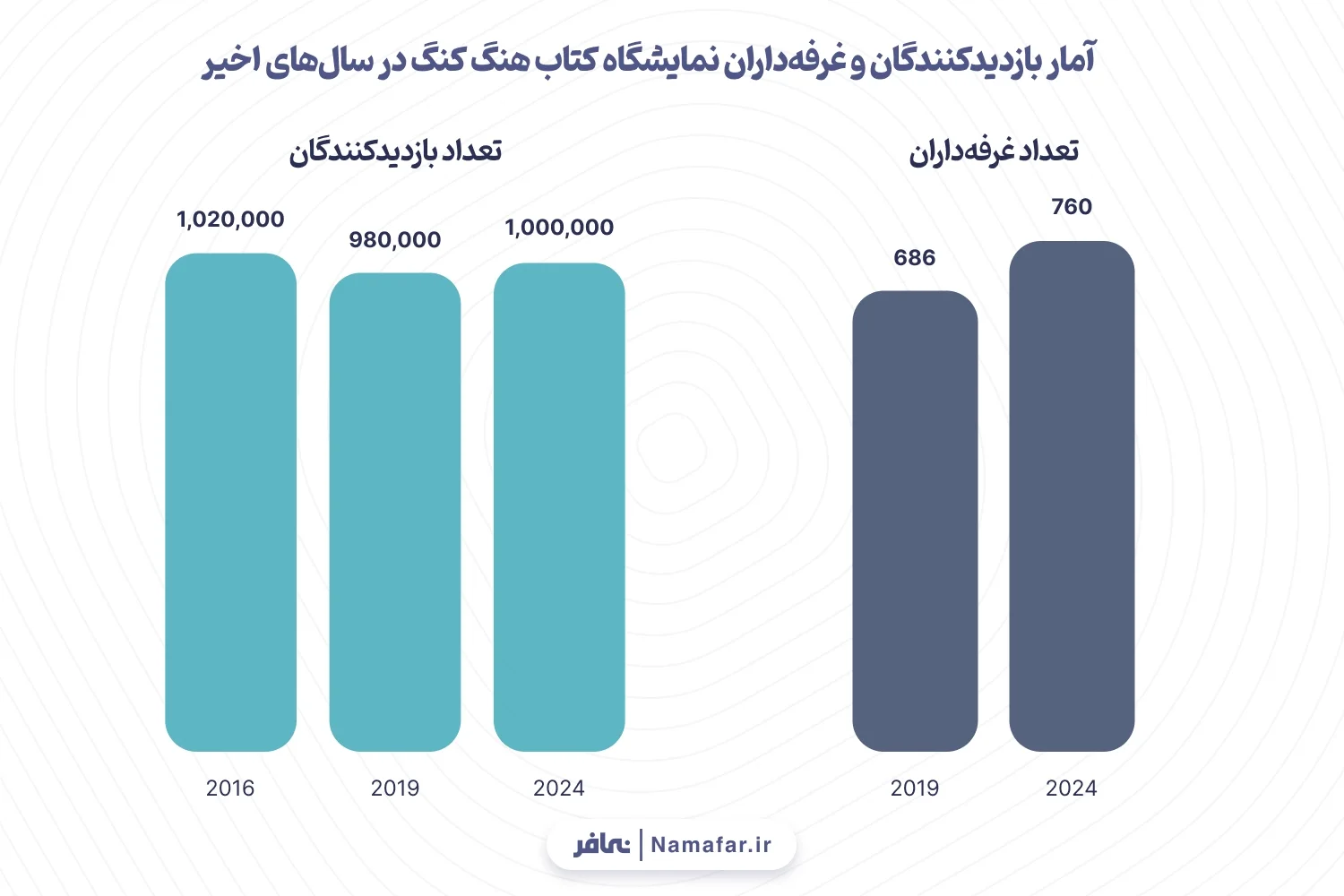 نمودار ۴: آمار بازدیدکنندگان و غرفه‌داران نمایشگاه کتاب هنگ کنگ در سال‌های اخیر