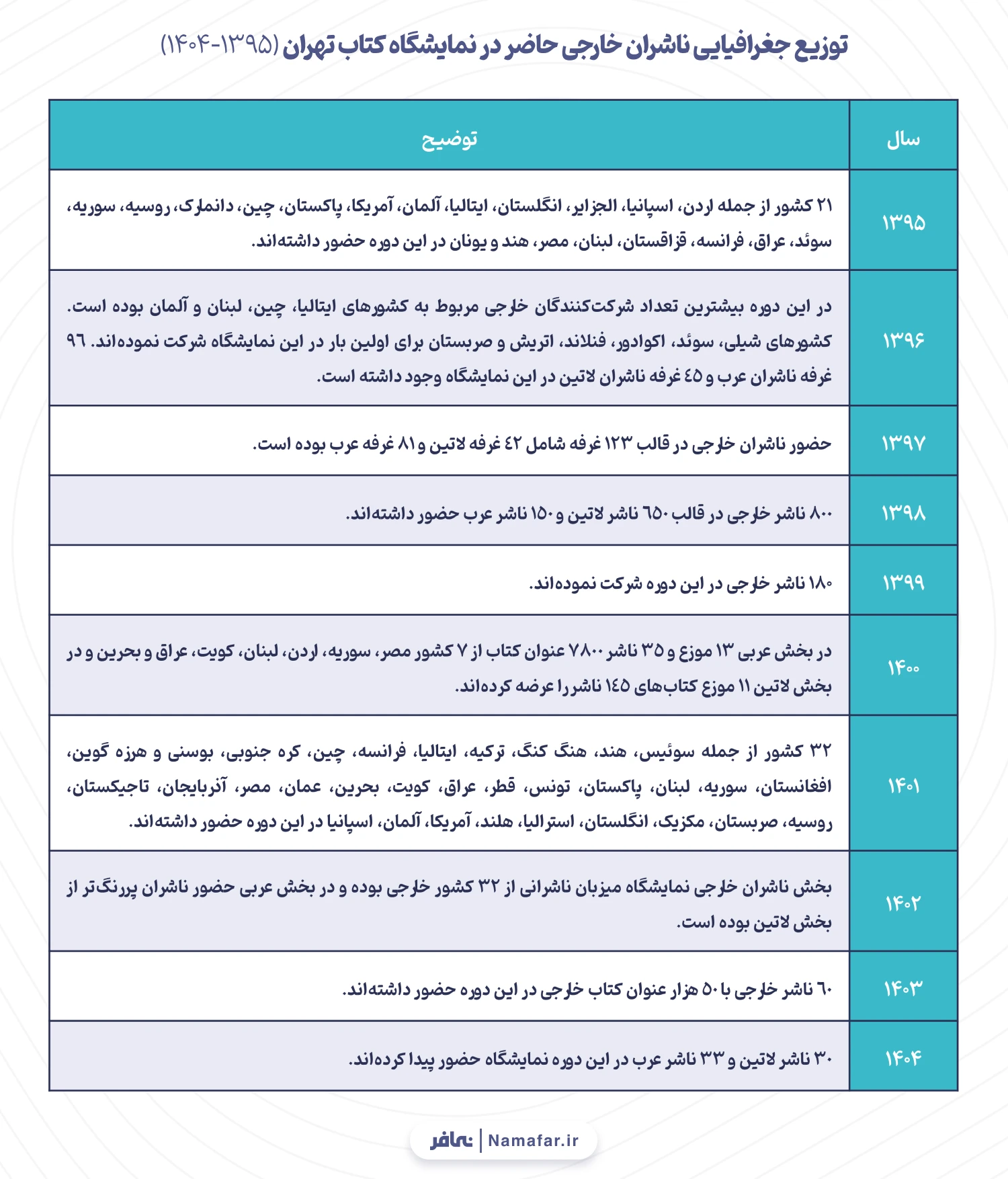 نمودار 5. توزیع جغرافیایی ناشران خارجی حاضر در نمایشگاه کتاب تهران (1395-1404)
