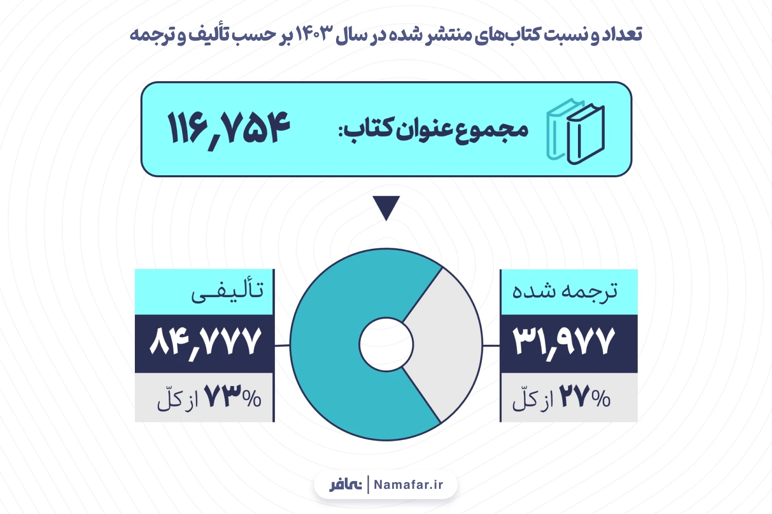  نمودار5. تعداد و نسبت کتاب‌های منتشر شده در سال 1403 بر حسب تألیف و ترجمه