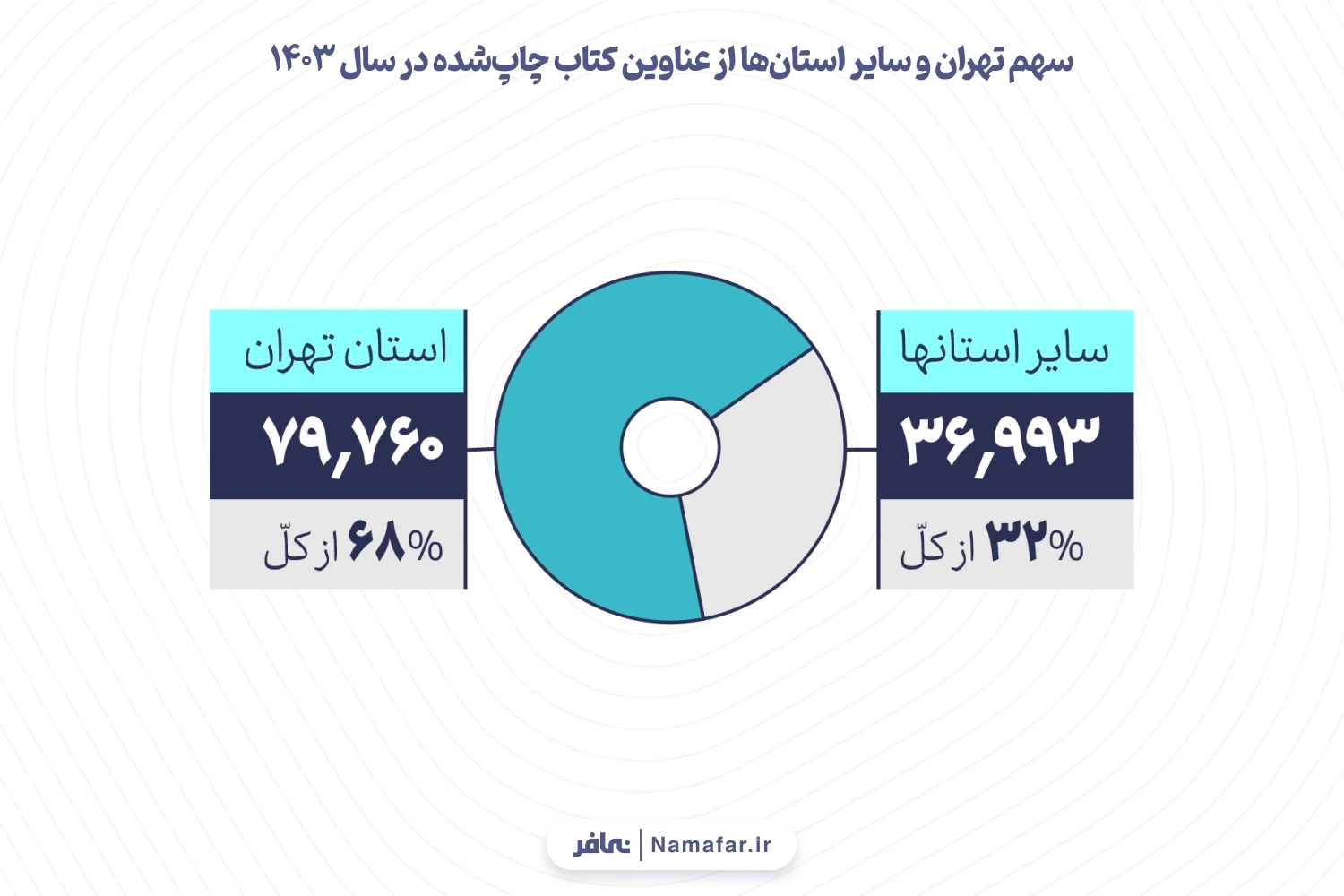 نمودار6. سهم تهران و سایر استان‌ها از عناوین کتاب چاپ‌شده در سال 1403 