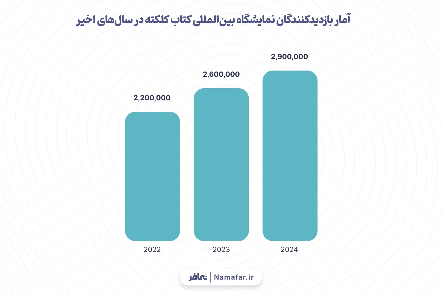 نمودار ۶: آمار بازدیدکنندگان نمایشگاه بین‌المللی کتاب کلکته در سال‌های اخیر