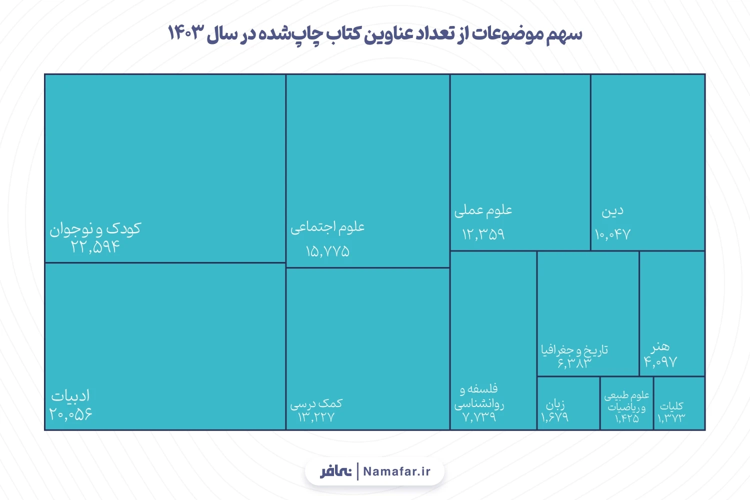 نمودار 7. سهم موضوعات از تعداد عناوین کتاب چاپ‌شده در سال 1403