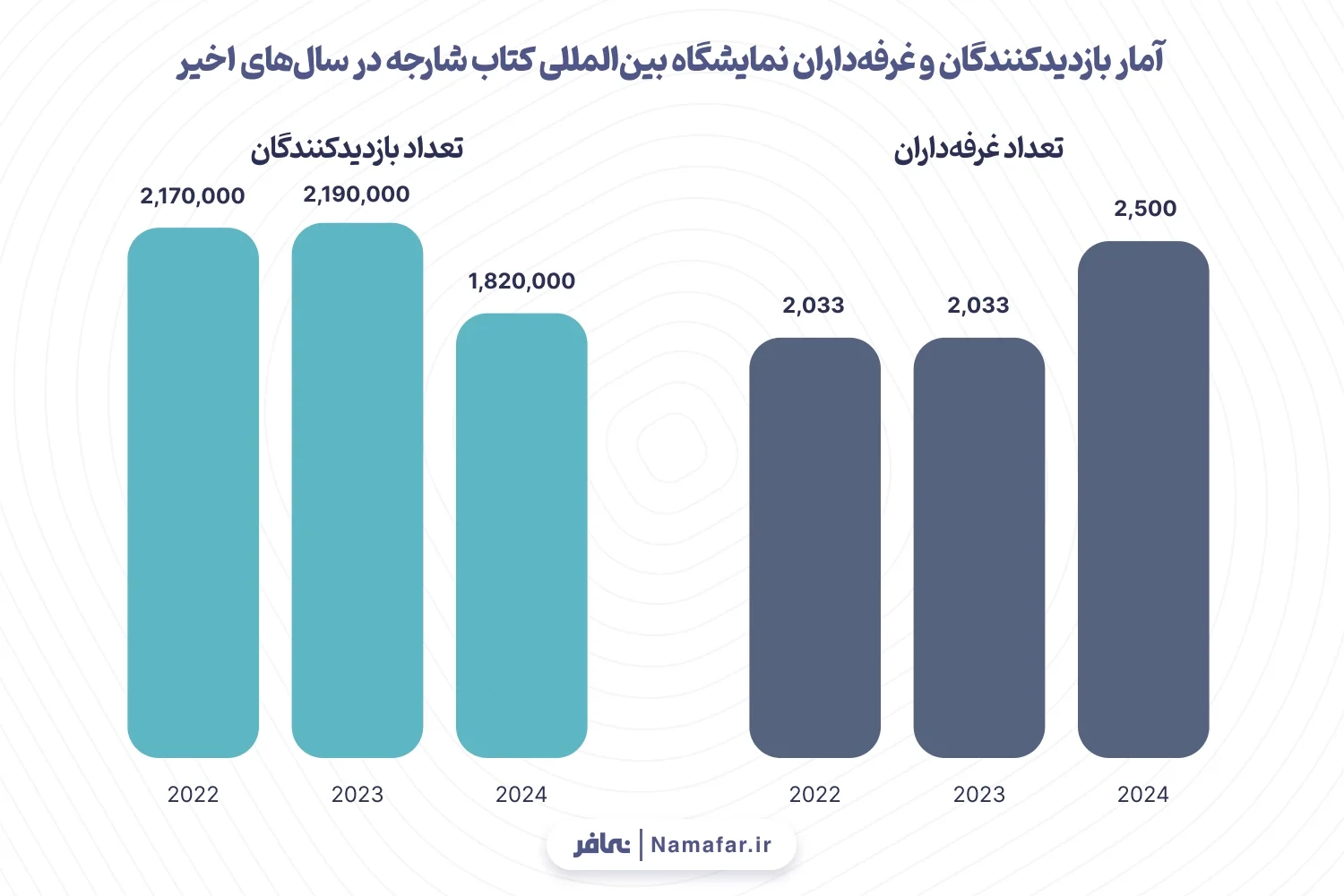 نمودار ۷: آمار بازدیدکنندگان و غرفه‌داران نمایشگاه بین‌المللی کتاب شارجه در سال‌های اخیر